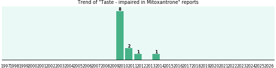 Could Mitoxantrone cause Taste - impaired? Could Mitoxantrone cause Taste - impaired?